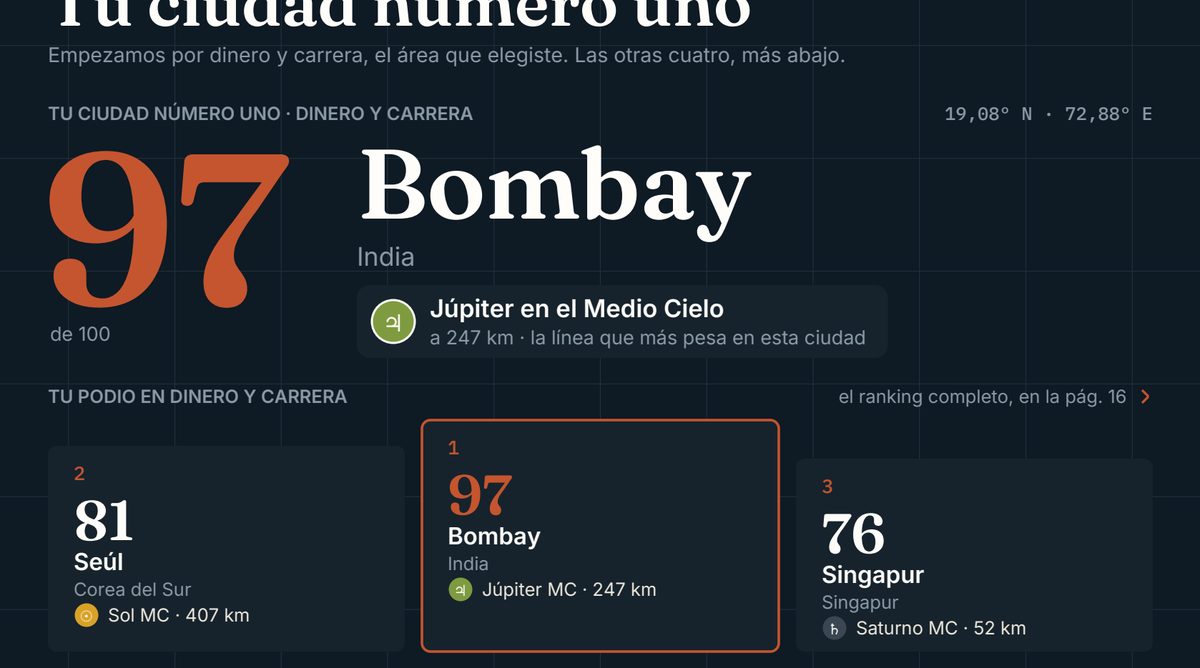 Página del reporte con la ciudad número uno: Bombay con 97 puntos, Júpiter en el Medio Cielo a 247 kilómetros, y el podio con Seúl y Singapur