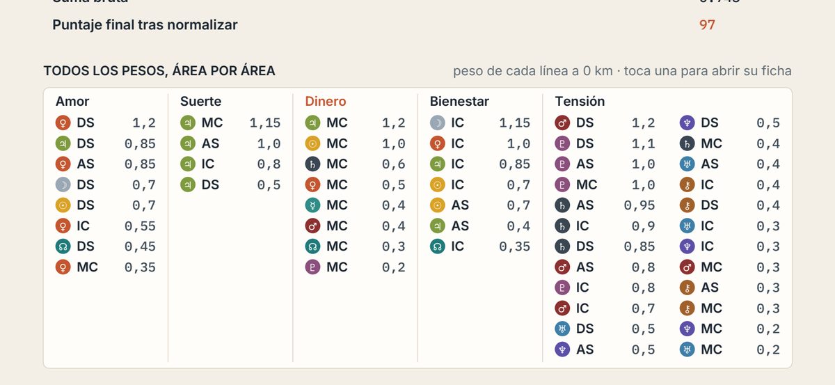 Tabla del reporte con el peso de cada línea en cada área de vida