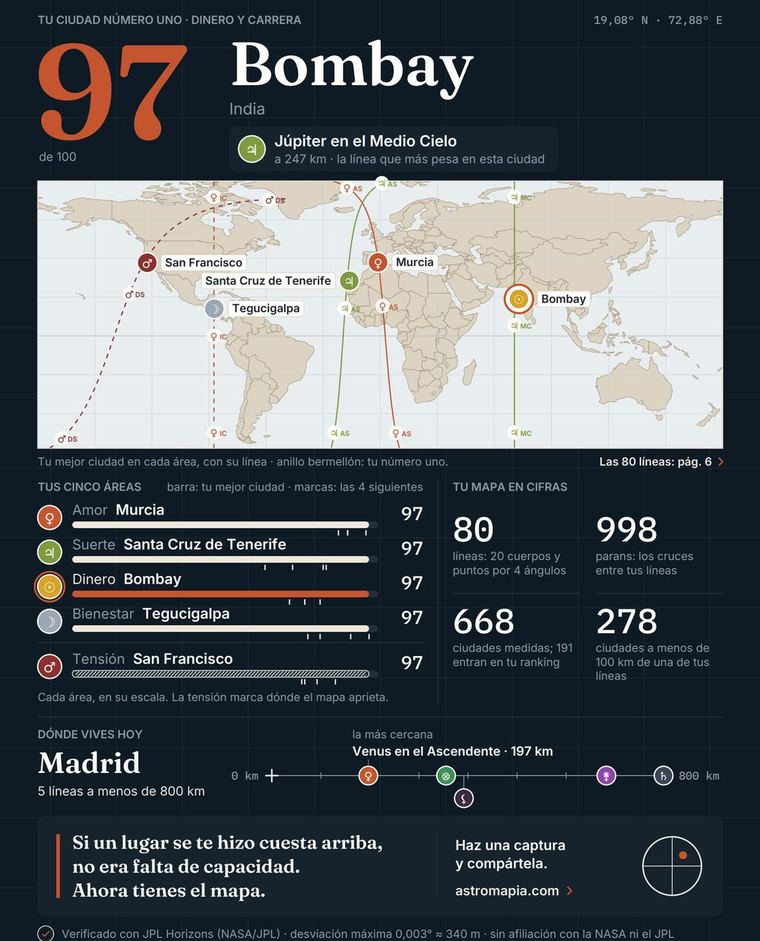 Página resumen de un reporte de Astromapia: ciudad número uno, mapa mundial con las líneas, las cinco áreas y la ciudad donde vive la persona